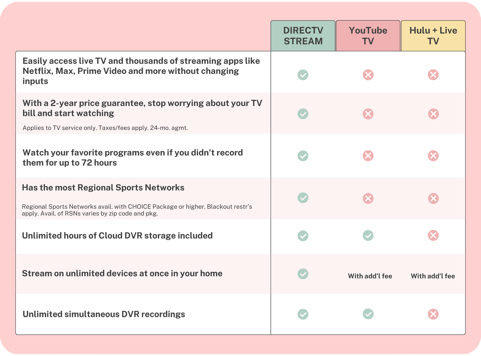 Comparison chart showing DIRECTV Stream features versus YouTube TV and Hulu + Live TV, highlighting features like live TV access, DVR storage, regional sports networks, and streaming capabilities.